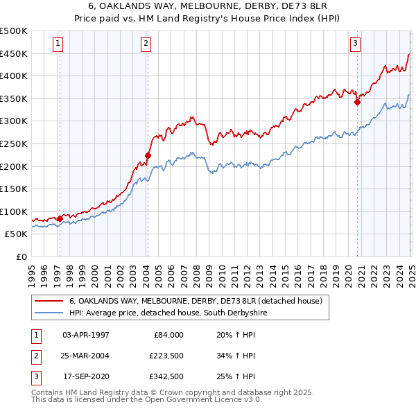 6, OAKLANDS WAY, MELBOURNE, DERBY, DE73 8LR: Price paid vs HM Land Registry's House Price Index