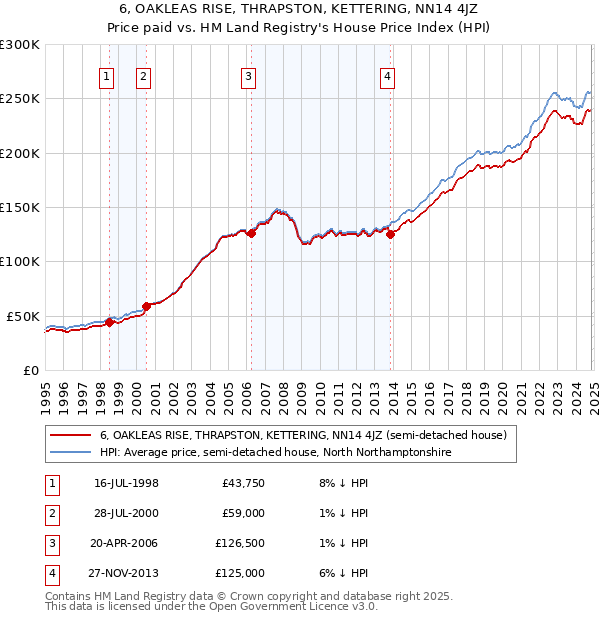 6, OAKLEAS RISE, THRAPSTON, KETTERING, NN14 4JZ: Price paid vs HM Land Registry's House Price Index