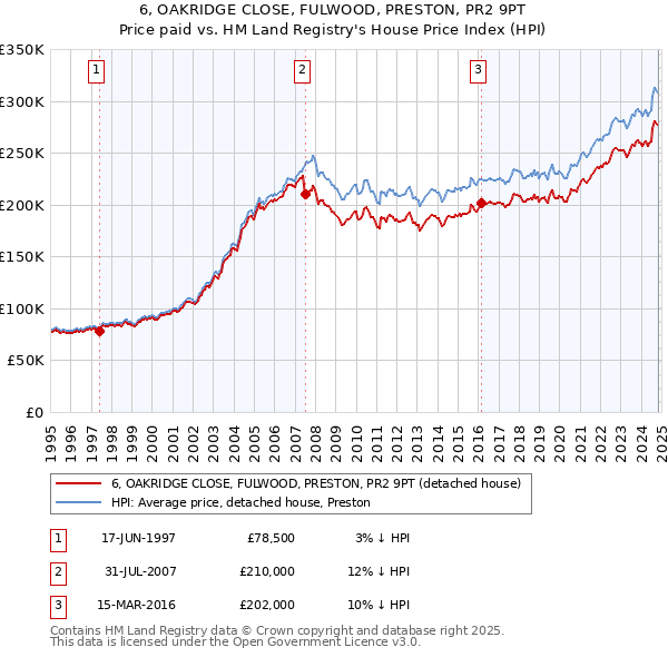 6, OAKRIDGE CLOSE, FULWOOD, PRESTON, PR2 9PT: Price paid vs HM Land Registry's House Price Index