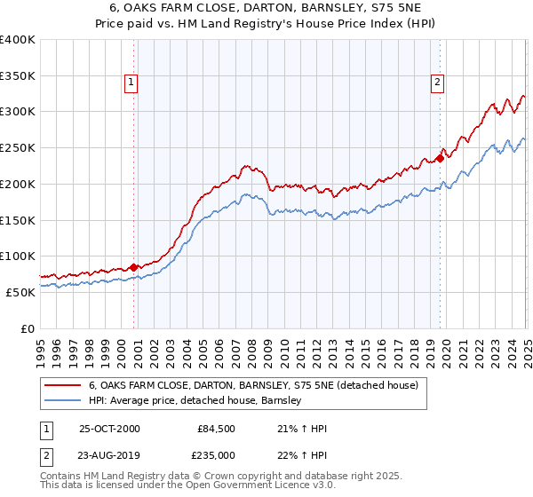 6, OAKS FARM CLOSE, DARTON, BARNSLEY, S75 5NE: Price paid vs HM Land Registry's House Price Index