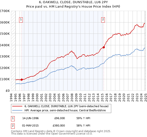 6, OAKWELL CLOSE, DUNSTABLE, LU6 2PY: Price paid vs HM Land Registry's House Price Index