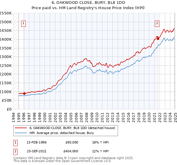 6, OAKWOOD CLOSE, BURY, BL8 1DD: Price paid vs HM Land Registry's House Price Index