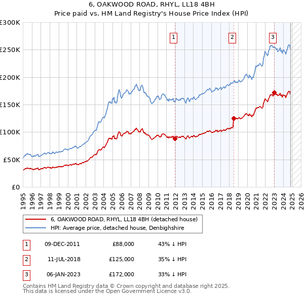 6, OAKWOOD ROAD, RHYL, LL18 4BH: Price paid vs HM Land Registry's House Price Index