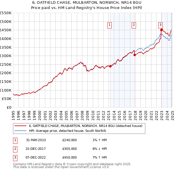 6, OATFIELD CHASE, MULBARTON, NORWICH, NR14 8GU: Price paid vs HM Land Registry's House Price Index