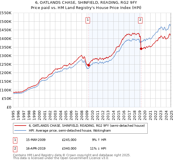 6, OATLANDS CHASE, SHINFIELD, READING, RG2 9FY: Price paid vs HM Land Registry's House Price Index