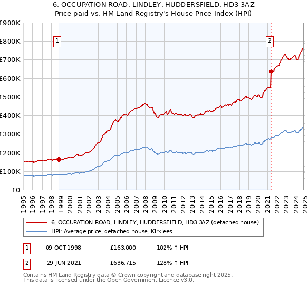 6, OCCUPATION ROAD, LINDLEY, HUDDERSFIELD, HD3 3AZ: Price paid vs HM Land Registry's House Price Index