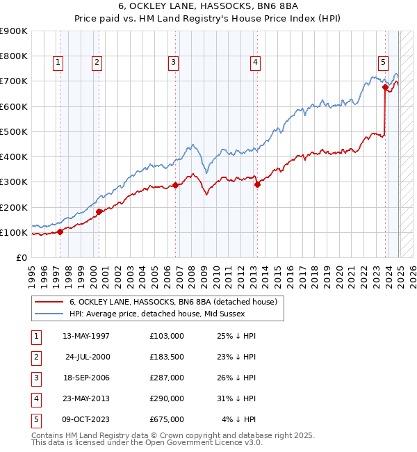 6, OCKLEY LANE, HASSOCKS, BN6 8BA: Price paid vs HM Land Registry's House Price Index