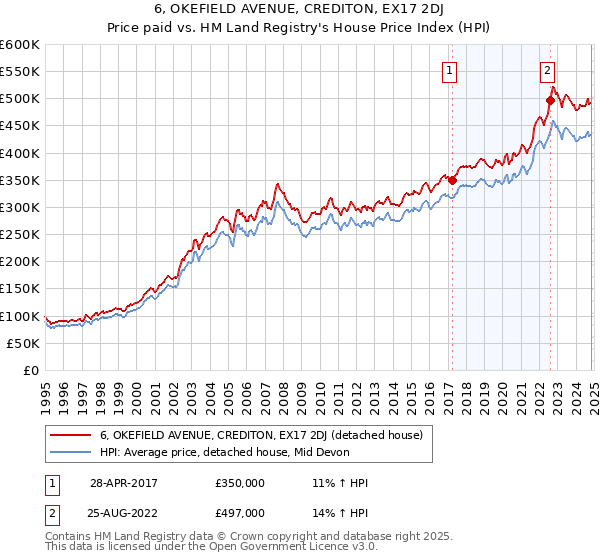 6, OKEFIELD AVENUE, CREDITON, EX17 2DJ: Price paid vs HM Land Registry's House Price Index