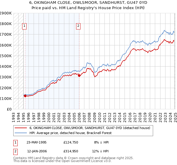 6, OKINGHAM CLOSE, OWLSMOOR, SANDHURST, GU47 0YD: Price paid vs HM Land Registry's House Price Index