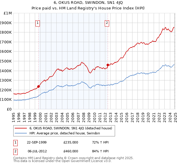 6, OKUS ROAD, SWINDON, SN1 4JQ: Price paid vs HM Land Registry's House Price Index