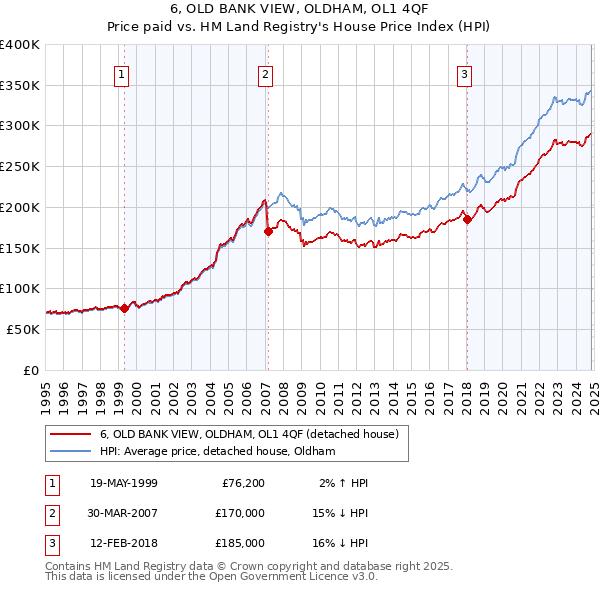 6, OLD BANK VIEW, OLDHAM, OL1 4QF: Price paid vs HM Land Registry's House Price Index