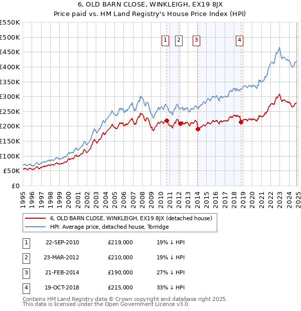 6, OLD BARN CLOSE, WINKLEIGH, EX19 8JX: Price paid vs HM Land Registry's House Price Index