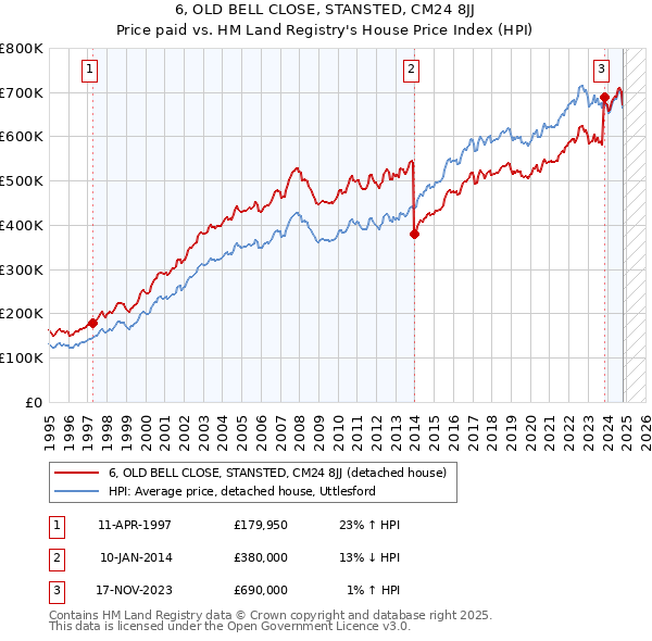 6, OLD BELL CLOSE, STANSTED, CM24 8JJ: Price paid vs HM Land Registry's House Price Index