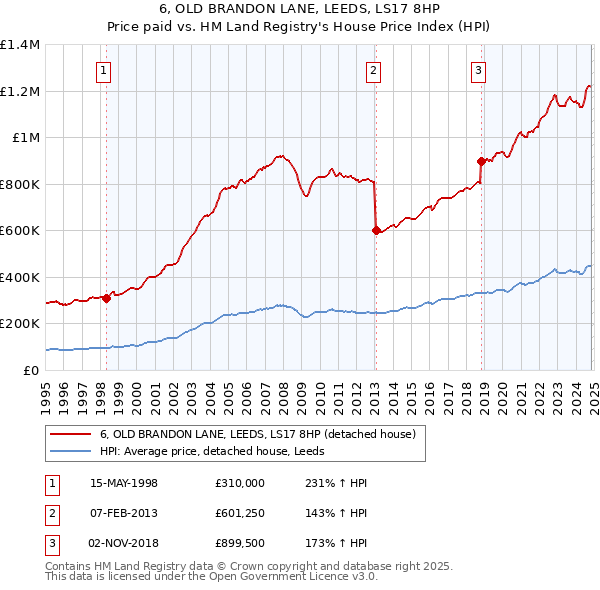 6, OLD BRANDON LANE, LEEDS, LS17 8HP: Price paid vs HM Land Registry's House Price Index