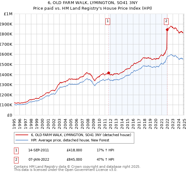 6, OLD FARM WALK, LYMINGTON, SO41 3NY: Price paid vs HM Land Registry's House Price Index