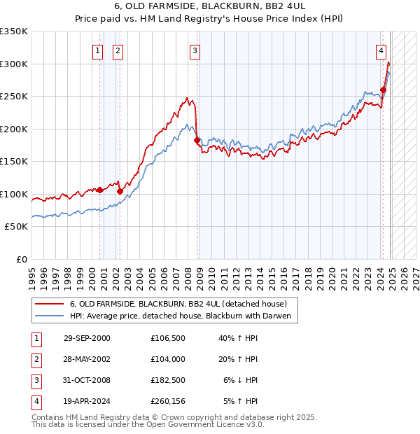 6, OLD FARMSIDE, BLACKBURN, BB2 4UL: Price paid vs HM Land Registry's House Price Index