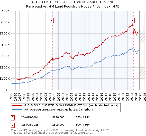 6, OLD FOLD, CHESTFIELD, WHITSTABLE, CT5 3NL: Price paid vs HM Land Registry's House Price Index