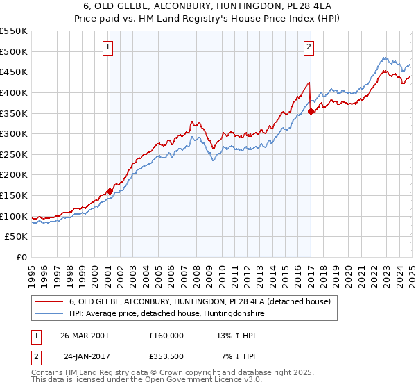 6, OLD GLEBE, ALCONBURY, HUNTINGDON, PE28 4EA: Price paid vs HM Land Registry's House Price Index