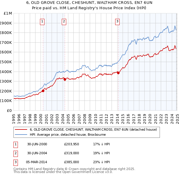 6, OLD GROVE CLOSE, CHESHUNT, WALTHAM CROSS, EN7 6UN: Price paid vs HM Land Registry's House Price Index