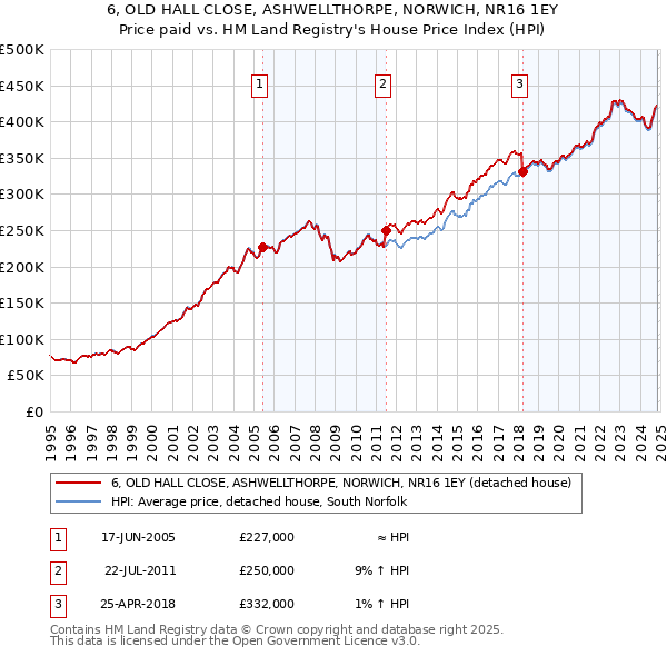 6, OLD HALL CLOSE, ASHWELLTHORPE, NORWICH, NR16 1EY: Price paid vs HM Land Registry's House Price Index