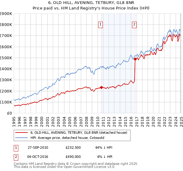 6, OLD HILL, AVENING, TETBURY, GL8 8NR: Price paid vs HM Land Registry's House Price Index