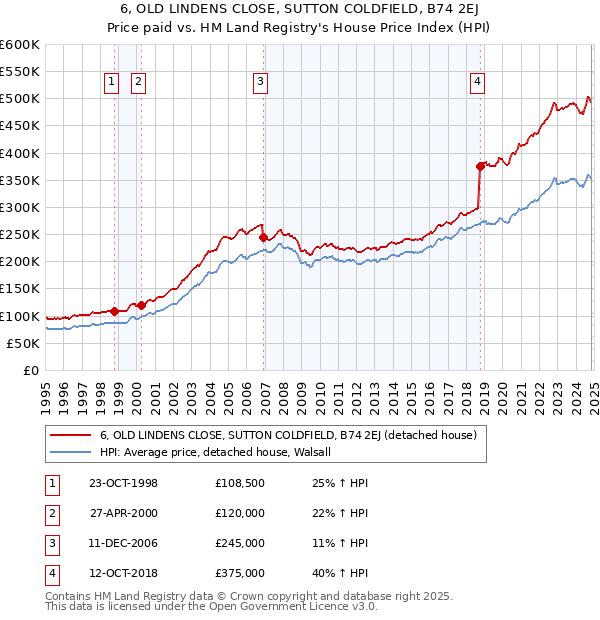 6, OLD LINDENS CLOSE, SUTTON COLDFIELD, B74 2EJ: Price paid vs HM Land Registry's House Price Index