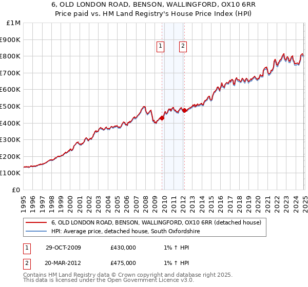 6, OLD LONDON ROAD, BENSON, WALLINGFORD, OX10 6RR: Price paid vs HM Land Registry's House Price Index