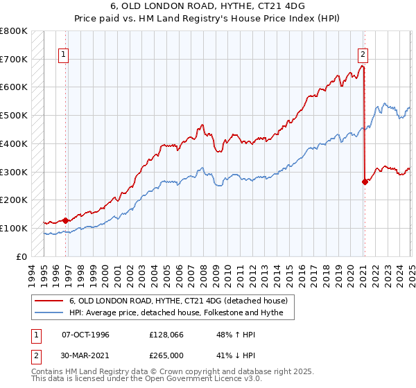 6, OLD LONDON ROAD, HYTHE, CT21 4DG: Price paid vs HM Land Registry's House Price Index