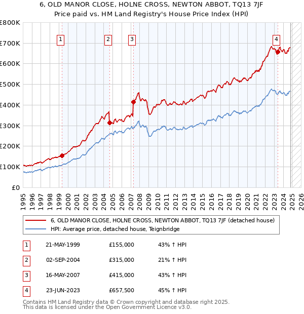 6, OLD MANOR CLOSE, HOLNE CROSS, NEWTON ABBOT, TQ13 7JF: Price paid vs HM Land Registry's House Price Index