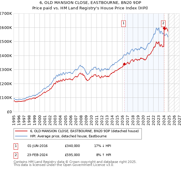 6, OLD MANSION CLOSE, EASTBOURNE, BN20 9DP: Price paid vs HM Land Registry's House Price Index