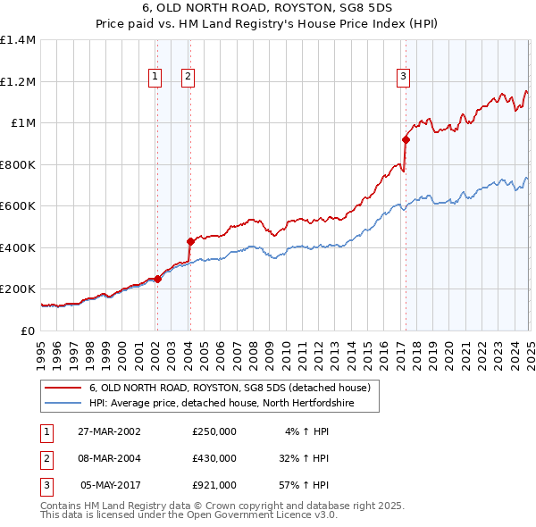 6, OLD NORTH ROAD, ROYSTON, SG8 5DS: Price paid vs HM Land Registry's House Price Index