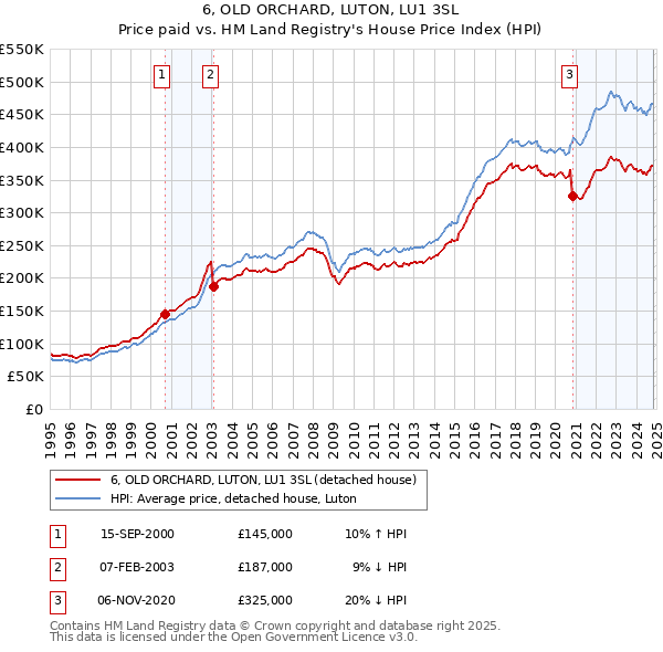 6, OLD ORCHARD, LUTON, LU1 3SL: Price paid vs HM Land Registry's House Price Index