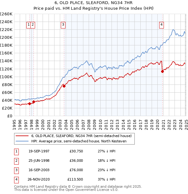 6, OLD PLACE, SLEAFORD, NG34 7HR: Price paid vs HM Land Registry's House Price Index