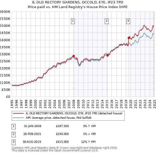 6, OLD RECTORY GARDENS, OCCOLD, EYE, IP23 7PD: Price paid vs HM Land Registry's House Price Index