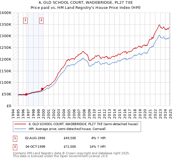 6, OLD SCHOOL COURT, WADEBRIDGE, PL27 7XE: Price paid vs HM Land Registry's House Price Index