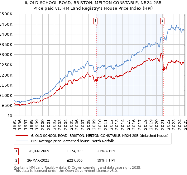 6, OLD SCHOOL ROAD, BRISTON, MELTON CONSTABLE, NR24 2SB: Price paid vs HM Land Registry's House Price Index