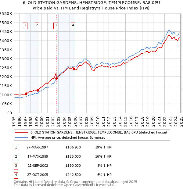 6, OLD STATION GARDENS, HENSTRIDGE, TEMPLECOMBE, BA8 0PU: Price paid vs HM Land Registry's House Price Index