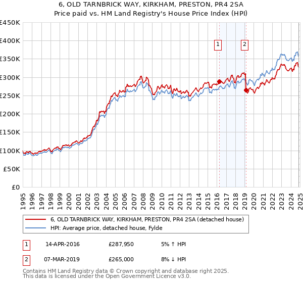 6, OLD TARNBRICK WAY, KIRKHAM, PRESTON, PR4 2SA: Price paid vs HM Land Registry's House Price Index