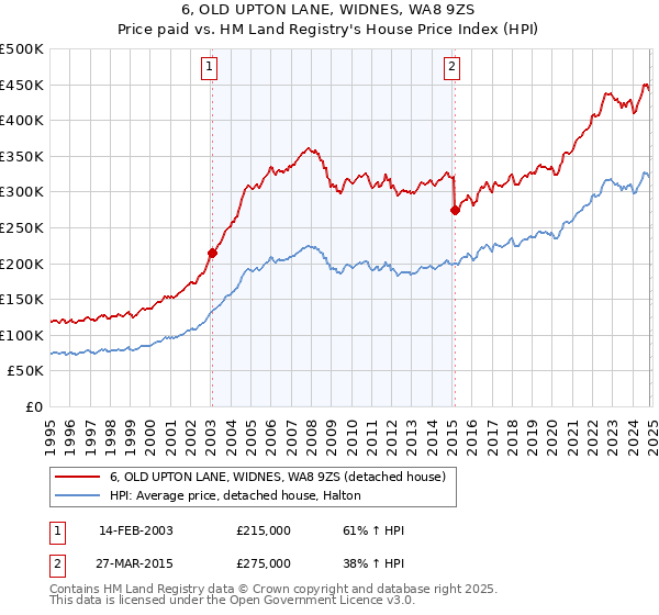 6, OLD UPTON LANE, WIDNES, WA8 9ZS: Price paid vs HM Land Registry's House Price Index