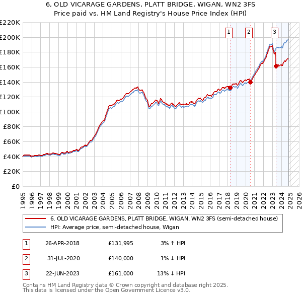 6, OLD VICARAGE GARDENS, PLATT BRIDGE, WIGAN, WN2 3FS: Price paid vs HM Land Registry's House Price Index