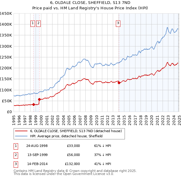 6, OLDALE CLOSE, SHEFFIELD, S13 7ND: Price paid vs HM Land Registry's House Price Index