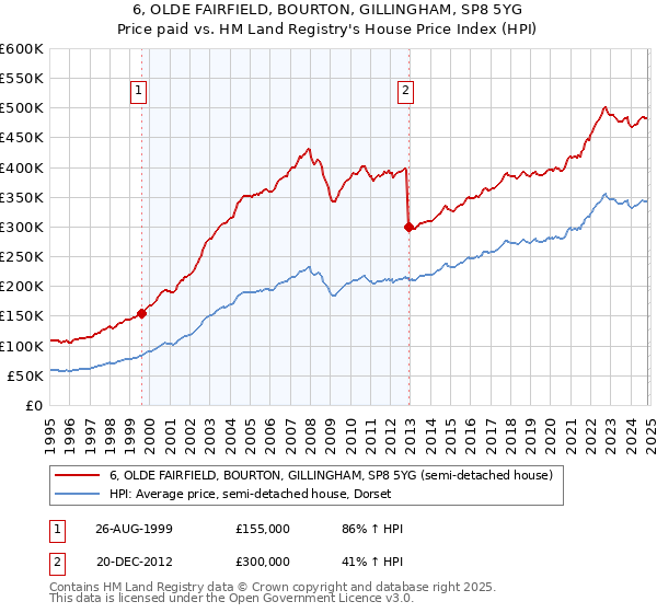 6, OLDE FAIRFIELD, BOURTON, GILLINGHAM, SP8 5YG: Price paid vs HM Land Registry's House Price Index