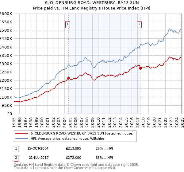 6, OLDENBURG ROAD, WESTBURY, BA13 3UN: Price paid vs HM Land Registry's House Price Index