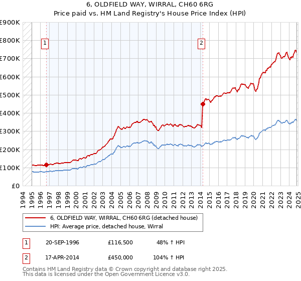 6, OLDFIELD WAY, WIRRAL, CH60 6RG: Price paid vs HM Land Registry's House Price Index