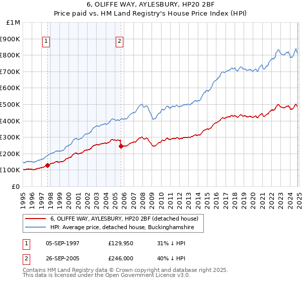 6, OLIFFE WAY, AYLESBURY, HP20 2BF: Price paid vs HM Land Registry's House Price Index