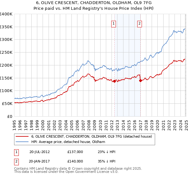 6, OLIVE CRESCENT, CHADDERTON, OLDHAM, OL9 7FG: Price paid vs HM Land Registry's House Price Index