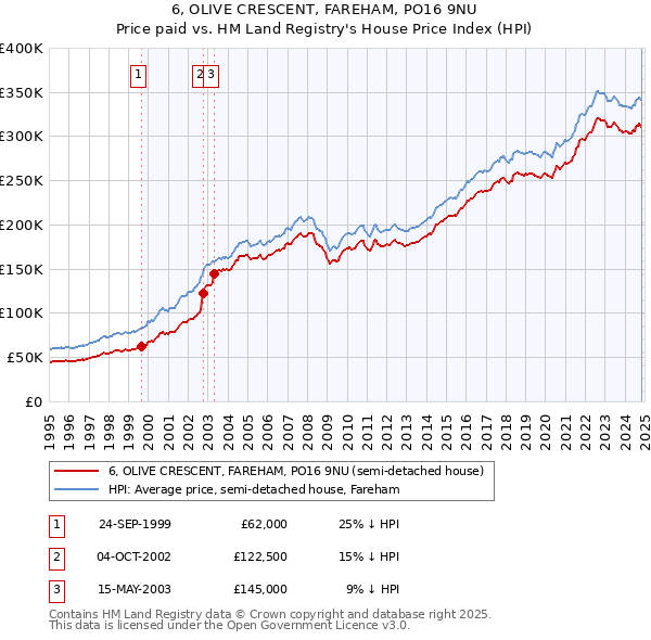 6, OLIVE CRESCENT, FAREHAM, PO16 9NU: Price paid vs HM Land Registry's House Price Index