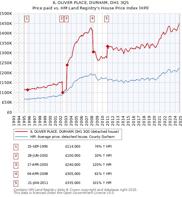 6, OLIVER PLACE, DURHAM, DH1 3QS: Price paid vs HM Land Registry's House Price Index