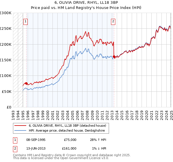 6, OLIVIA DRIVE, RHYL, LL18 3BP: Price paid vs HM Land Registry's House Price Index