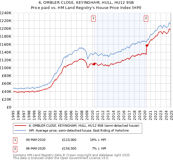 6, OMBLER CLOSE, KEYINGHAM, HULL, HU12 9SB: Price paid vs HM Land Registry's House Price Index